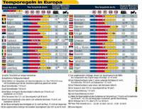 Temporegelung für Gespannfahrer in Europa; Quelle & CopyRight: ots - ADAC 05/2oo5